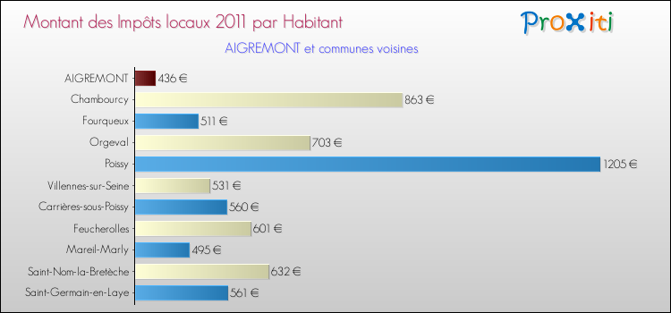 Montant des impôts locaux par Habitant pour AIGREMONT et les communes proches Comparaison des impôts locaux par habitant pour AIGREMONT et les communes voisines