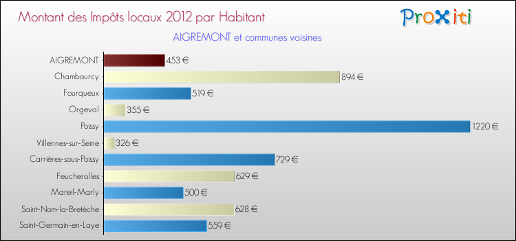 Montant des impôts locaux par Habitant pour AIGREMONT et les communes proches Comparaison des impôts locaux par habitant pour AIGREMONT et les communes voisines