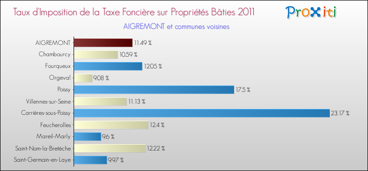 Taux d'imposition de la taxe foncière sur le bati 2011 pour AIGREMONT et les communes proches Comparaison des taux d'imposition de la taxe foncière sur le bati 2011 pour AIGREMONT et les communes voisines