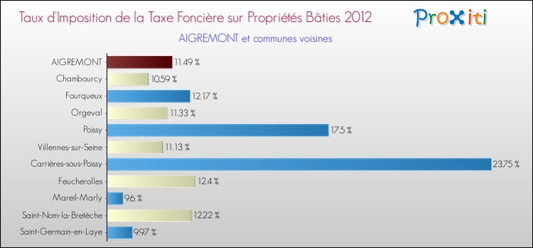Taux d'imposition de la taxe foncière sur le bati 2012 pour AIGREMONT et les communes proches Comparaison des taux d'imposition de la taxe foncière sur le bati 2012 pour AIGREMONT et les communes voisines