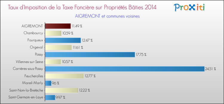 Taux d'imposition de la taxe foncière sur le bati 2014 pour AIGREMONT et les communes proches Comparaison des taux d'imposition de la taxe foncière sur le bati 2014 pour AIGREMONT et les communes voisines