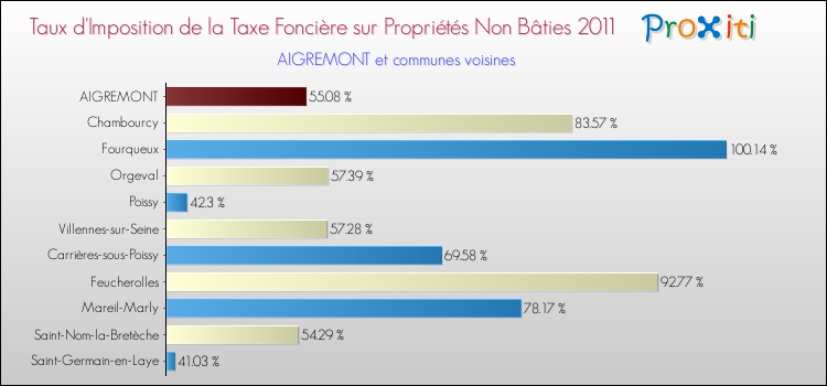 Taux d'imposition de la taxe foncière sur les immeubles et terrains non batis 2011 pour AIGREMONT et les communes proches Comparaison des taux d'imposition de la taxe foncière sur les immeubles et terrains non batis 2011 pour AIGREMONT et les communes voisines