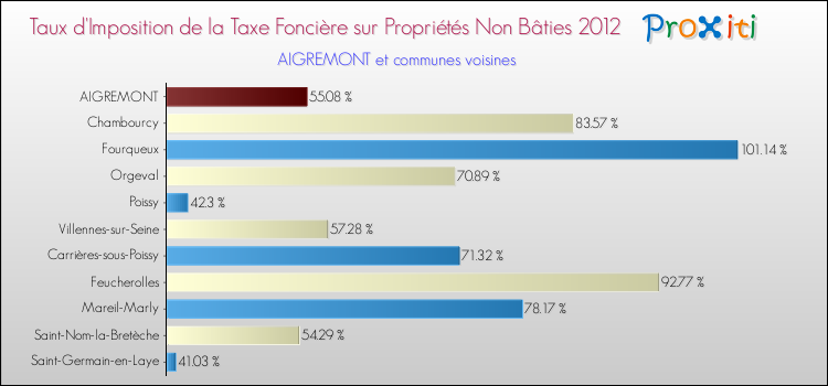 Taux d'imposition de la taxe foncière sur les immeubles et terrains non batis 2012 pour AIGREMONT et les communes proches Comparaison des taux d'imposition de la taxe foncière sur les immeubles et terrains non batis 2012 pour AIGREMONT et les communes voisines