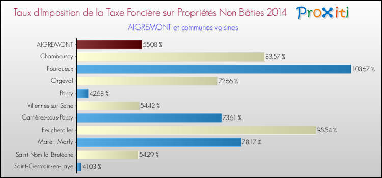Taux d'imposition de la taxe foncière sur les immeubles et terrains non batis 2014 pour AIGREMONT et les communes proches Comparaison des taux d'imposition de la taxe foncière sur les immeubles et terrains non batis 2014 pour AIGREMONT et les communes voisines