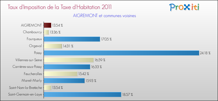 Taux d'imposition de la taxe d'habitation 2011 pour AIGREMONT et les communes proches Comparaison des taux d'imposition de la taxe d'habitation 2011 pour AIGREMONT et les communes voisines
