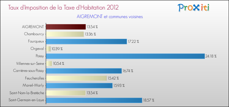 Taux d'imposition de la taxe d'habitation 2012 pour AIGREMONT et les communes proches Comparaison des taux d'imposition de la taxe d'habitation 2012 pour AIGREMONT et les communes voisines