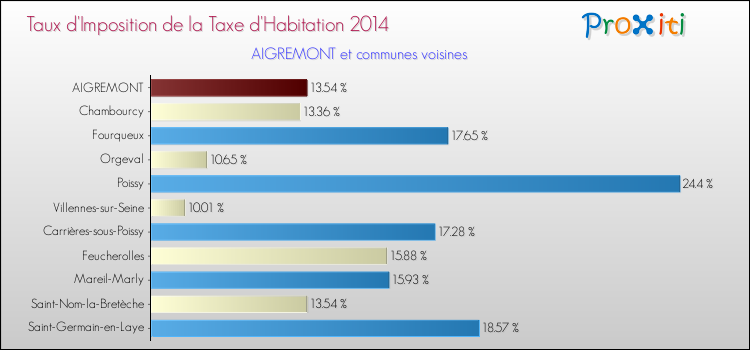 Taux d'imposition de la taxe d'habitation 2014 pour AIGREMONT et les communes proches Comparaison des taux d'imposition de la taxe d'habitation 2014 pour AIGREMONT et les communes voisines
