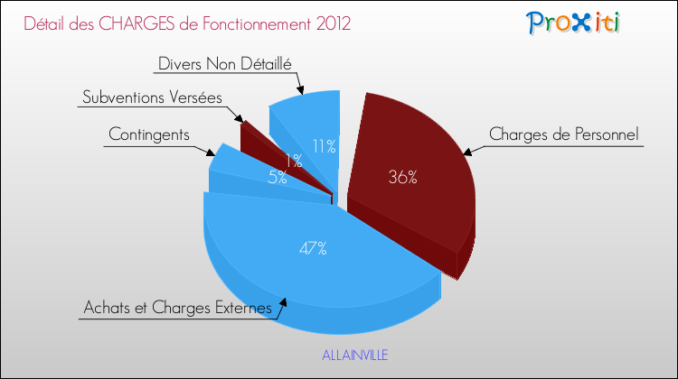 Décomposition des Charges de Fonctionnement 2012 de la commune de ALLAINVILLE Charges de Fonctionnement 2012 pour la commune de ALLAINVILLE