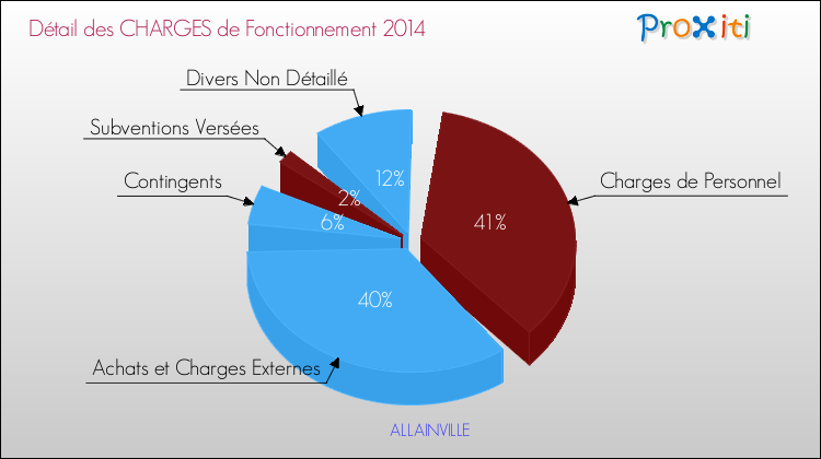 Décomposition des Charges de Fonctionnement 2014 de la commune de ALLAINVILLE Charges de Fonctionnement 2014 pour la commune de ALLAINVILLE