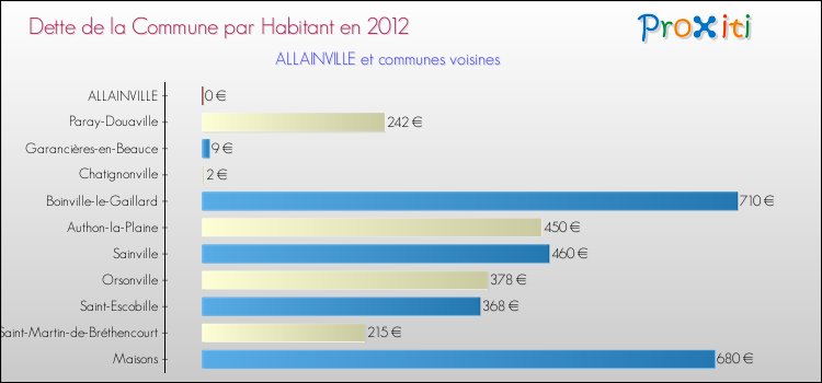 Dette par habitant de la commune en 2012 pour ALLAINVILLE et les communes proches Comparaison de la dette par habitant de la commune en 2012 pour ALLAINVILLE et les communes voisines