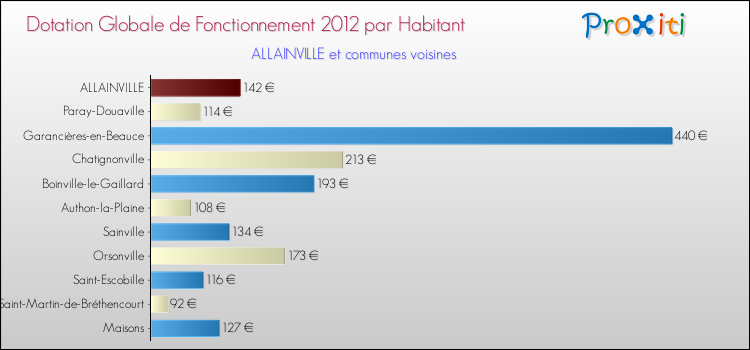 Montant des dotations globales de fonctionnement DGF par Habitant pour ALLAINVILLE et les communes proches Comparaison des des dotations globales de fonctionnement DGF par habitant pour ALLAINVILLE et les communes voisines