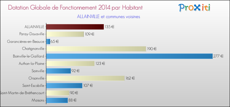 Montant des dotations globales de fonctionnement DGF par Habitant pour ALLAINVILLE et les communes proches en 2014. Comparaison des des dotations globales de fonctionnement DGF par habitant pour ALLAINVILLE et les communes voisines en 2014.