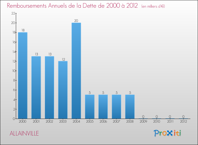 Evolution de l'annuité de la dette pour la commune de ALLAINVILLE de 2000 à 2012 Annuités de la dette pour ALLAINVILLE de 2000 à 2012
