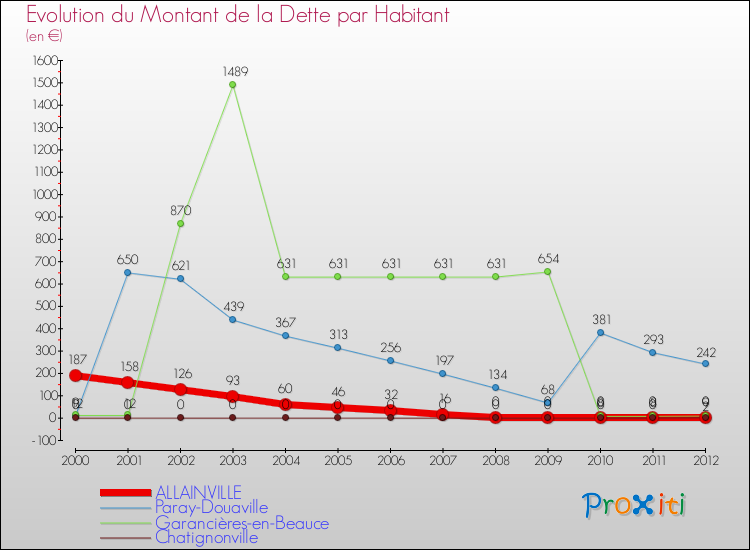 Evolution de la dette par habitant pour la commune de ALLAINVILLE et les communes proches de 2000 à 2012 Comparaison de la dette par habitant pour ALLAINVILLE et les communes voisines de 2000 à 2012