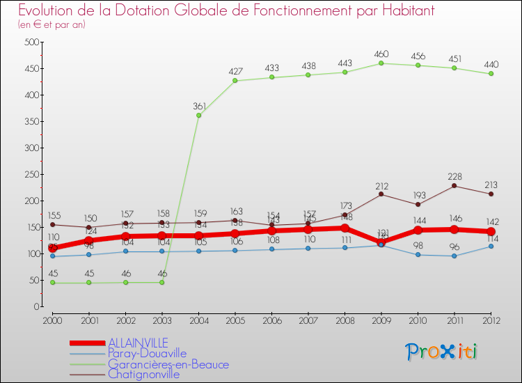 Evolution et montant de la dotation globale de fonctionnement par Habitant pour ALLAINVILLE et les communes proches Comparaison des dotations globales de fonctionnement par habitant pour ALLAINVILLE et les communes voisines