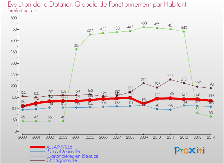 Evolution et montant de la dotation globale de fonctionnement par Habitant pour ALLAINVILLE et les communes proches de 2000 à 2014. Comparaison des dotations globales de fonctionnement par habitant pour ALLAINVILLE et les communes voisines de 2000 à 2014.