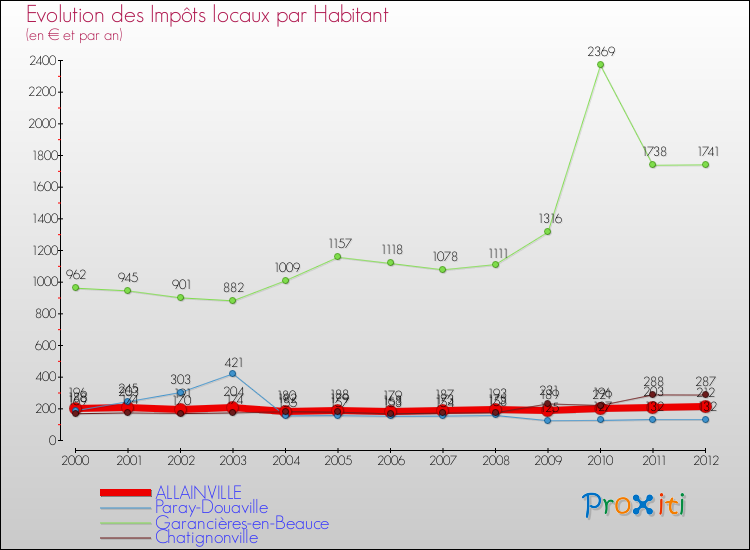Evolution et montant des impôts locaux par Habitant pour ALLAINVILLE et les communes proches Comparaison des impôts locaux par habitant pour ALLAINVILLE et les communes voisines
