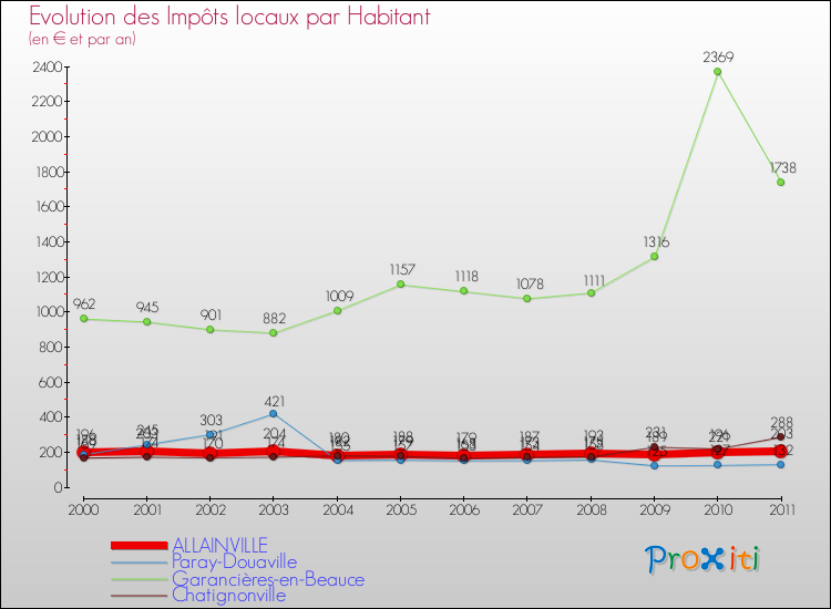 Evolution et montant des impôts locaux par Habitant pour ALLAINVILLE et les communes proches Comparaison des impôts locaux par habitant pour ALLAINVILLE et les communes voisines