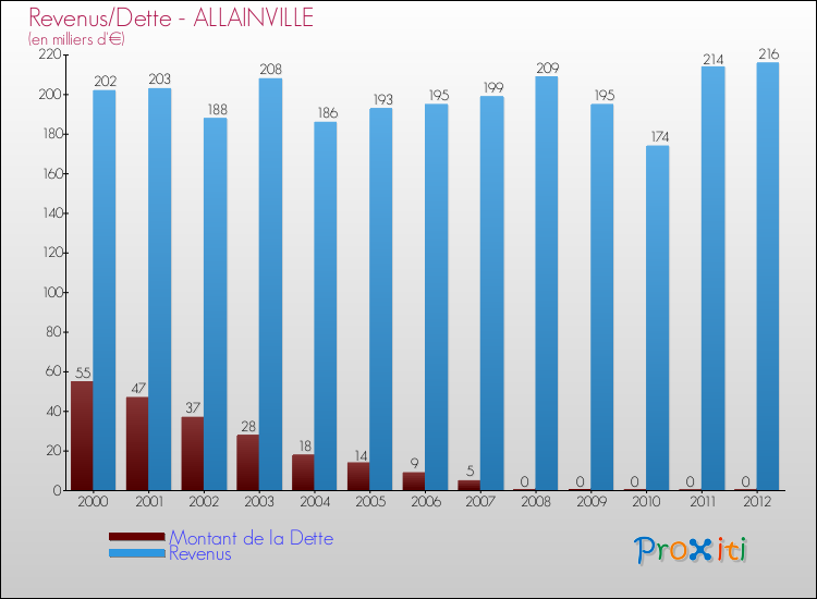 Evolution comparée de la dette et des revenus pour la commune de ALLAINVILLE de 2000 à 2012 Comparaison de la dette et des revenus pour ALLAINVILLE de 2000 à 2012