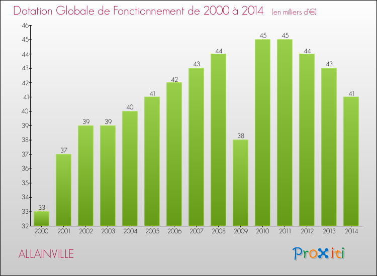 Evolution du montant de la Dotation Globale de Fonctionnement pour la commune de ALLAINVILLE de 2000 à 2014 Evolution du montant de la Dotation Globale de Fonctionnement pour ALLAINVILLE de 2000 à 2014