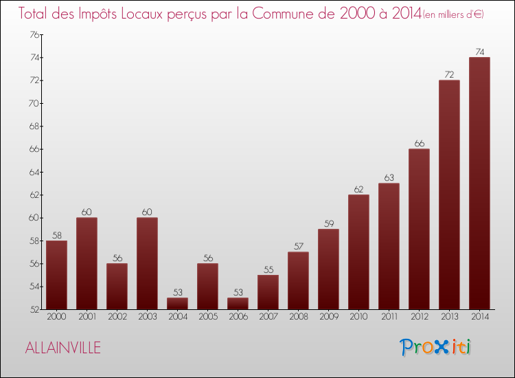 Evolution des Impôts Locaux pour la commune de ALLAINVILLE de 2000 à 2014 Evolution des Impôts Locaux pour ALLAINVILLE de 2000 à 2014