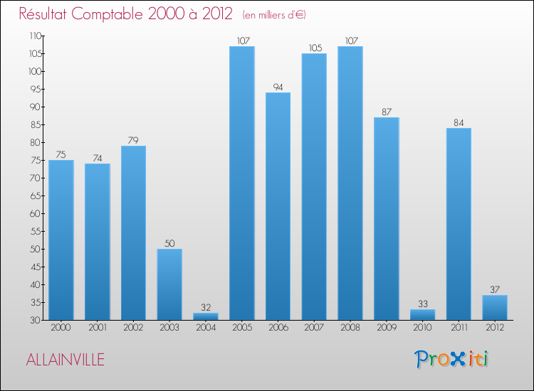 Evolution du résultat comptable pour la commune de ALLAINVILLE de 2000 à 2012 Evolution du résultat comptable pour ALLAINVILLE de 2000 à 2012