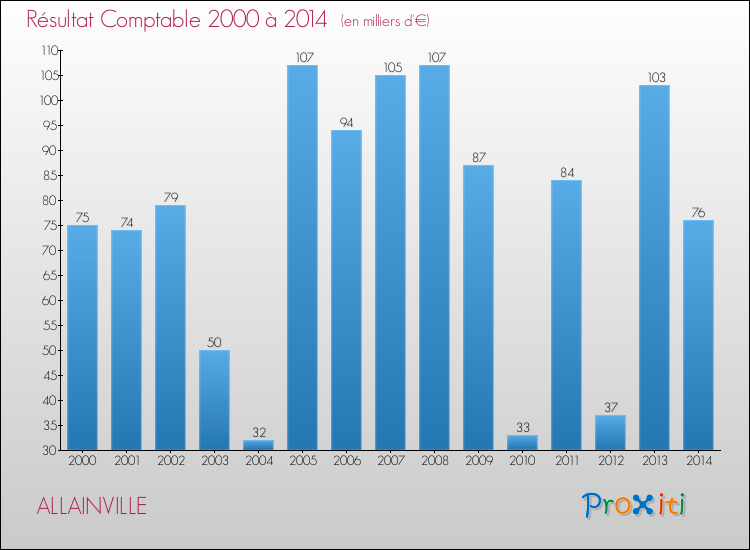 Evolution du résultat comptable pour la commune de ALLAINVILLE de 2000 à 2014 Evolution du résultat comptable pour ALLAINVILLE de 2000 à 2014