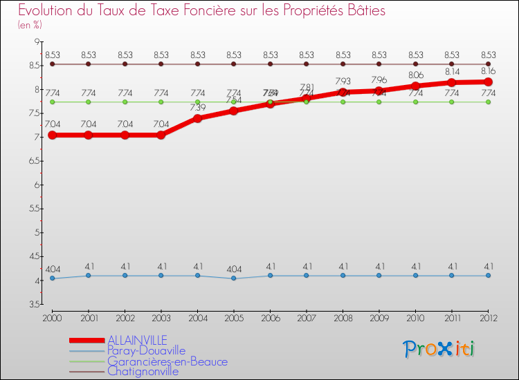 Evolution du taux de la taxe foncière sur le bati pour ALLAINVILLE et les communes proches de 2000 à 2012 Comparaison des taux de taxe foncière sur le bati pour ALLAINVILLE et les communes voisines de 2000 à 2012