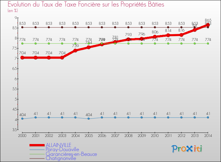 Evolution du taux de la taxe foncière sur le bati pour ALLAINVILLE et les communes proches de 2000 à 2014 Comparaison des taux de taxe foncière sur le bati pour ALLAINVILLE et les communes voisines de 2000 à 2014
