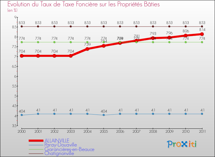 Evolution du taux de la taxe foncière sur le bati pour ALLAINVILLE et les communes proches Comparaison des taux de taxe foncière sur le bati pour ALLAINVILLE et les communes voisines