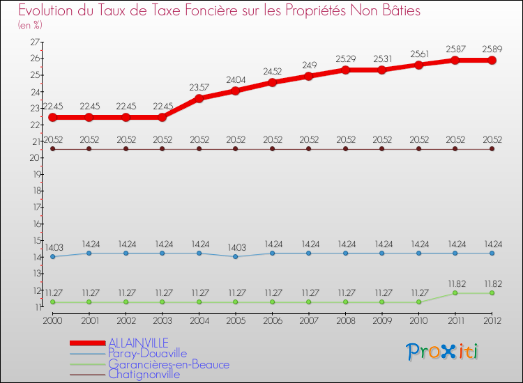 Evolution du taux de la taxe foncière sur les immeubles et terrains non batis pour ALLAINVILLE et les communes proches de 2000 à 2012 Comparaison des taux de la taxe foncière sur les immeubles et terrains non batis pour ALLAINVILLE et les communes voisines de 2000 à 2012