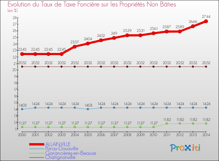 Evolution du taux de la taxe foncière sur les immeubles et terrains non batis pour ALLAINVILLE et les communes proches de 2000 à 2014 Comparaison des taux de la taxe foncière sur les immeubles et terrains non batis pour ALLAINVILLE et les communes voisines de 2000 à 2014