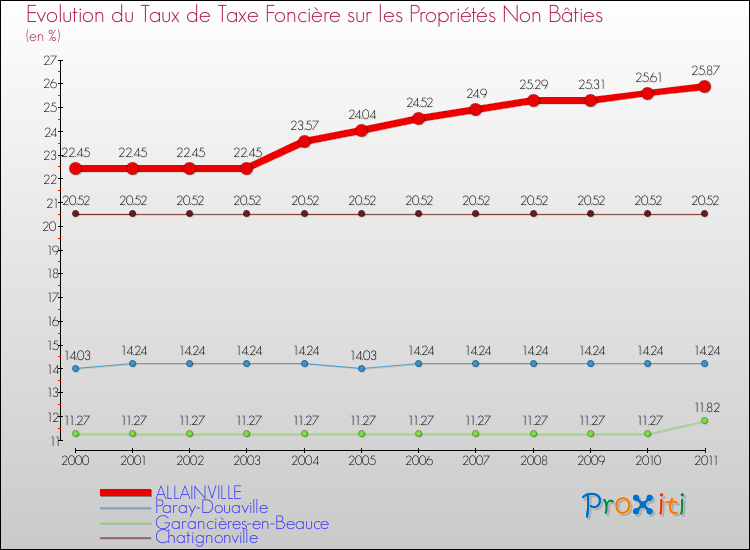 Evolution du taux de la taxe foncière sur les immeubles et terrains non batis pour ALLAINVILLE et les communes proches Comparaison des taux de la taxe foncière sur les immeubles et terrains non batis pour ALLAINVILLE et les communes voisines