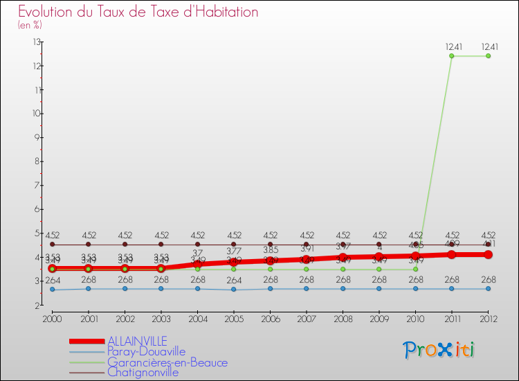 Evolution du taux de la taxe d'habitation pour ALLAINVILLE et les communes proches Comparaison des taux de la taxe d'habitation pour ALLAINVILLE et les communes voisines