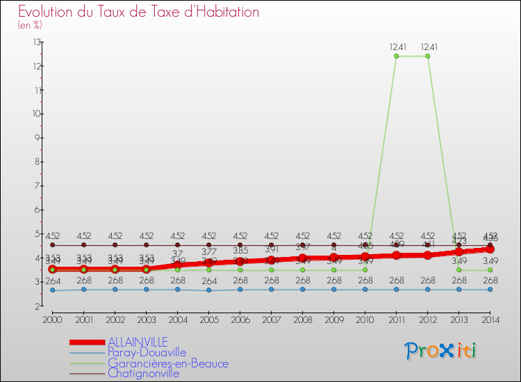 Evolution du taux de la taxe d'habitation pour ALLAINVILLE et les communes proches de 2000 à 2014 Comparaison des taux de la taxe d'habitation pour ALLAINVILLE et les communes voisines de 2000 à 2014