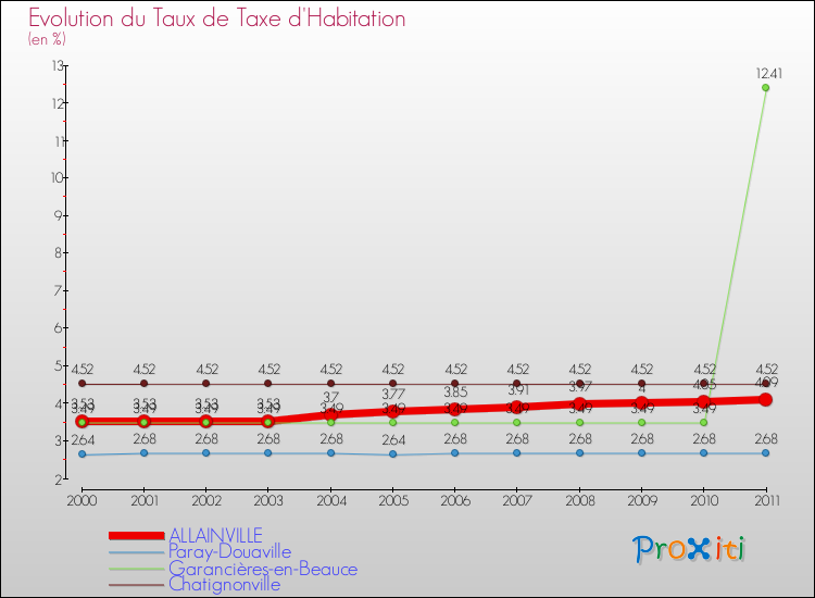 Evolution du taux de la taxe d'habitation pour ALLAINVILLE et les communes proches Comparaison des taux de la taxe d'habitation pour ALLAINVILLE et les communes voisines