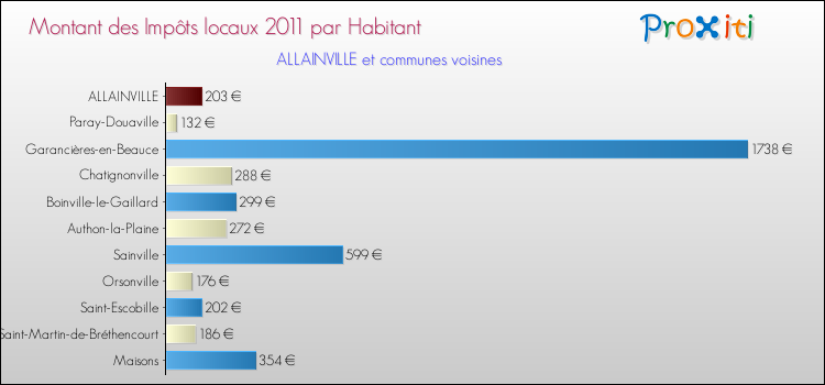 Montant des impôts locaux par Habitant pour ALLAINVILLE et les communes proches Comparaison des impôts locaux par habitant pour ALLAINVILLE et les communes voisines