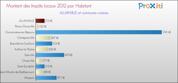 Montant des impôts locaux par Habitant pour ALLAINVILLE et les communes proches Comparaison des impôts locaux par habitant pour ALLAINVILLE et les communes voisines