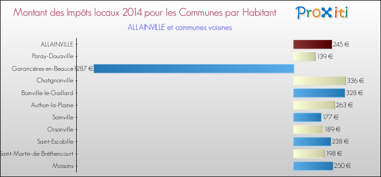 Montant des impôts locaux par Habitant pour ALLAINVILLE et les communes proches en 2014 Comparaison des impôts locaux par habitant pour ALLAINVILLE et les communes voisines en 2014