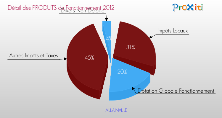 Décomposition du Budget de Fonctionnement 2012 de la commune de ALLAINVILLE Budget de Fonctionnement 2012 pour la commune de ALLAINVILLE