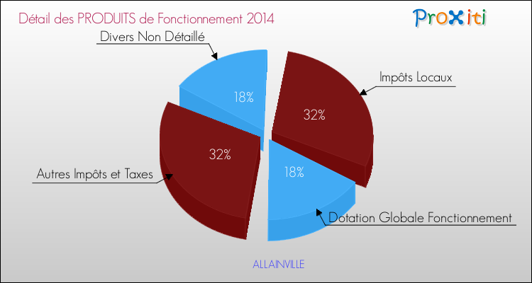 Décomposition du Budget de Fonctionnement 2014 de la commune de ALLAINVILLE Budget de Fonctionnement 2014 pour la commune de ALLAINVILLE