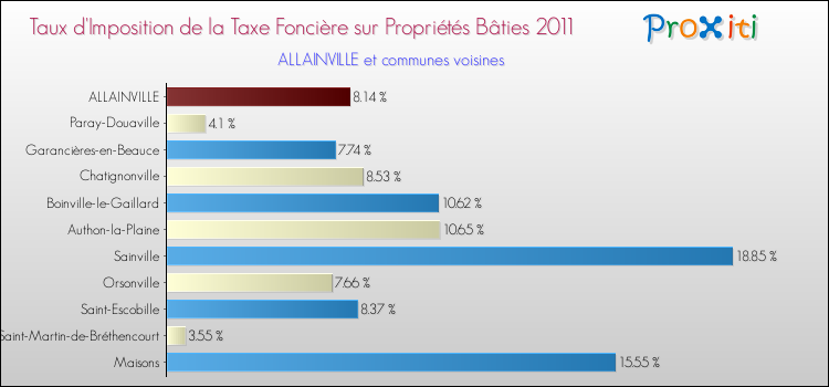 Taux d'imposition de la taxe foncière sur le bati 2011 pour ALLAINVILLE et les communes proches Comparaison des taux d'imposition de la taxe foncière sur le bati 2011 pour ALLAINVILLE et les communes voisines
