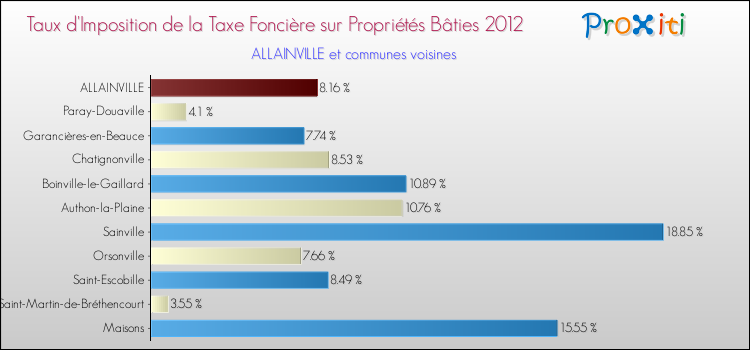 Taux d'imposition de la taxe foncière sur le bati 2012 pour ALLAINVILLE et les communes proches Comparaison des taux d'imposition de la taxe foncière sur le bati 2012 pour ALLAINVILLE et les communes voisines