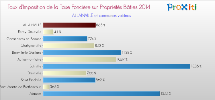Taux d'imposition de la taxe foncière sur le bati 2014 pour ALLAINVILLE et les communes proches Comparaison des taux d'imposition de la taxe foncière sur le bati 2014 pour ALLAINVILLE et les communes voisines