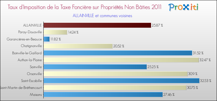 Taux d'imposition de la taxe foncière sur les immeubles et terrains non batis 2011 pour ALLAINVILLE et les communes proches Comparaison des taux d'imposition de la taxe foncière sur les immeubles et terrains non batis 2011 pour ALLAINVILLE et les communes voisines