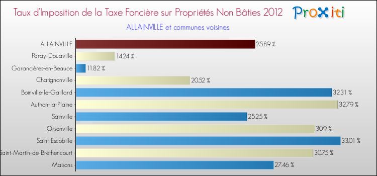 Taux d'imposition de la taxe foncière sur les immeubles et terrains non batis 2012 pour ALLAINVILLE et les communes proches Comparaison des taux d'imposition de la taxe foncière sur les immeubles et terrains non batis 2012 pour ALLAINVILLE et les communes voisines