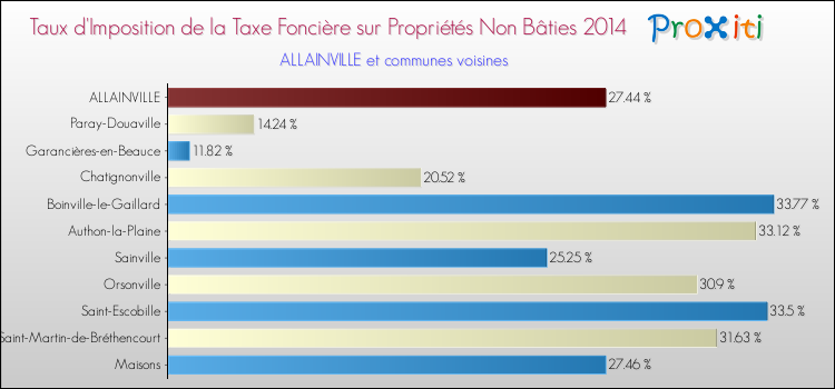 Taux d'imposition de la taxe foncière sur les immeubles et terrains non batis 2014 pour ALLAINVILLE et les communes proches Comparaison des taux d'imposition de la taxe foncière sur les immeubles et terrains non batis 2014 pour ALLAINVILLE et les communes voisines