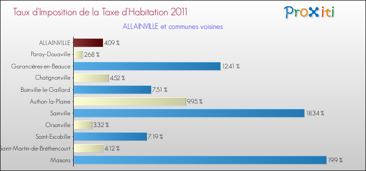 Taux d'imposition de la taxe d'habitation 2011 pour ALLAINVILLE et les communes proches Comparaison des taux d'imposition de la taxe d'habitation 2011 pour ALLAINVILLE et les communes voisines