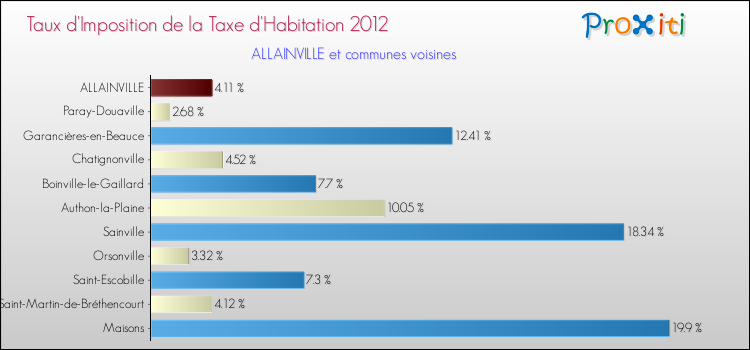 Taux d'imposition de la taxe d'habitation 2012 pour ALLAINVILLE et les communes proches Comparaison des taux d'imposition de la taxe d'habitation 2012 pour ALLAINVILLE et les communes voisines