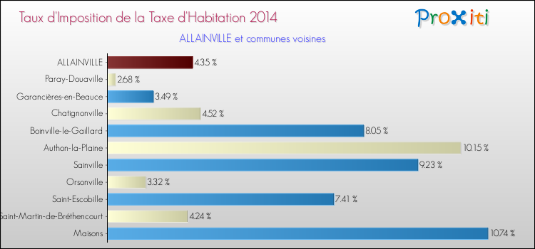 Taux d'imposition de la taxe d'habitation 2014 pour ALLAINVILLE et les communes proches Comparaison des taux d'imposition de la taxe d'habitation 2014 pour ALLAINVILLE et les communes voisines